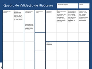 Copyright Fábrica de Startups 9
Modelo de Negócio
Quadro de Validação de Hipóteses
Hipóteses por
Validar
O cliente
particular está
interessado em
usar este tipo de
solução fora do
ambito de vendas?
Ex: Video Familiar
Hipóteses com
Maior Risco
Hipóteses em
Teste
Hipóteses
Validadas
É opinião comum
entre
vendedores que
o formato de
vídeo poderá
ajudar a vender
mais facilmente
imóveis?
Os vendedores
encontram-se
interessados
numa solução
que permita a
criação fácil e
barata de um
video.
Inquirir se as
pessoas acham
que as atuais
soluções de
criação de vídeo
são caras ou
complicadas?
Grandes agências
de vendas estarão
interessadas em
usar este serviço
em massa?
Hipóteses
Invalidadas
Versão
Copyright Fábrica de Startups S.A.www.fabricadestartups.com
 