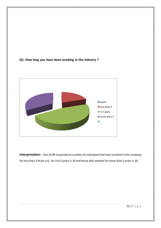 51 | P a g e
Q1. How long you have been working in the industry ?
Interpretation: - Out of 30 respondents,numberof employeesthat have worked in the company
for less than 3 Years is 6, for 3 to 5 years is 14 and those who worked for more than 5 years is 10.
years
less than 3
3-5 years
more than 5
 