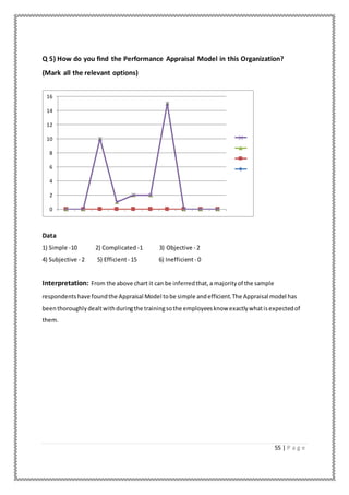 55 | P a g e
Q 5) How do you find the Performance Appraisal Model in this Organization?
(Mark all the relevant options)
Data
1) Simple -10 2) Complicated -1 3) Objective - 2
4) Subjective - 2 5) Efficient- 15 6) Inefficient - 0
Interpretation: From the above chart it can be inferredthat,a majorityof the sample
respondentshave foundthe Appraisal Model tobe simple andefficient.The Appraisal model has
beenthoroughlydealtwithduringthe trainingsothe employeesknow exactlywhatisexpectedof
them.
0
2
4
6
8
10
12
14
16
 