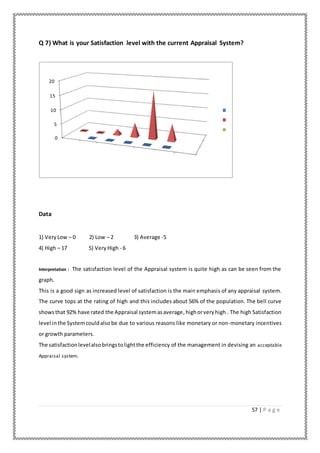57 | P a g e
Q 7) What is your Satisfaction level with the current Appraisal System?
Data
1) VeryLow – 0 2) Low – 2 3) Average -5
4) High – 17 5) Very High - 6
Interpretation : The satisfaction level of the Appraisal system is quite high as can be seen from the
graph.
This is a good sign as increased level of satisfaction is the main emphasis of any appraisal system.
The curve tops at the rating of high and this includes about 56% of the population. The bell curve
showsthat 92% have rated the Appraisal systemasaverage, highorveryhigh . The high Satisfaction
level inthe Systemcouldalsobe due to various reasons like monetary or non-monetary incentives
or growth parameters.
The satisfactionlevelalsobringstolightthe efficiency of the management in devising an acceptable
Appraisal system.
0
5
10
15
20
 