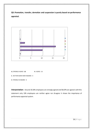 59 | P a g e
Q9. Promotion, transfer, demotion and suspension is purely based on performance
appraisal.
A. STRONGLY AGREE - 10 B. AGREE - 16
C. NEITHER AGREE NOR DISAGREE - 4
E. STRONGLY DISAGREE - 0
Interpretation: Around 33.33% employees are strongly agreed and 56.67% are agreed with this
statement only 13% employees are neither agree nor disagree it shows the importance of
performance appraisal system.
0 5 10 15 20
 