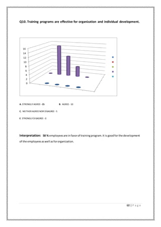 60 | P a g e
Q10. Training programs are effective for organization and individual development.
A. STRONGLY AGREE - 15 B. AGREE - 10
C. NEITHER AGREE NOR DISAGREE - 5
E. STRONGLY DISAGREE - 0
Interpretation: 50 % employeesare infavorof trainingprogram.It is goodfor the development
of the employeesaswell asfororganization.
0
2
4
6
8
10
12
14
16
 