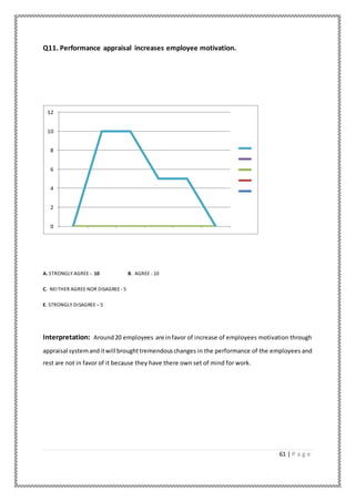 61 | P a g e
Q11. Performance appraisal increases employee motivation.
A. STRONGLY AGREE - 10 B. AGREE - 10
C. NEITHER AGREE NOR DISAGREE - 5
E. STRONGLY DISAGREE – 5
Interpretation: Around20 employees are infavor of increase of employees motivation through
appraisal systemanditwill broughttremendouschanges in the performance of the employees and
rest are not in favor of it because they have there own set of mind for work.
0
2
4
6
8
10
12
 