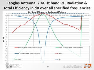 Taoglas Antenna: 2.4GHz band RL, Radiation &
Total Efficiency in dB over all specified frequencies
Copyright e.solutions
1/19/2016
16
 