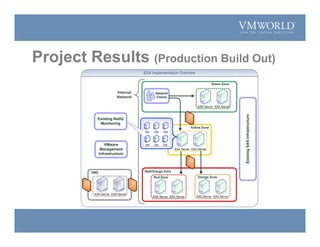 Project Results (Production Build Out)
 