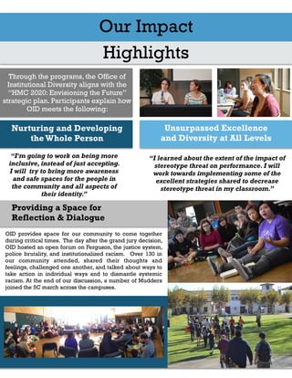  
Our Impact
Highlights
Unsurpassed Excellence
and Diversity at All Levels
Nurturing and Developing
the Whole Person
Through the programs, the Office of
Institutional Diversity aligns with the
“HMC 2020: Envisioning the Future”
strategic plan. Participants explain how
OID meets the following:
"
“I'm going to work on being more
inclusive, instead of just accepting.
I will try to bring more awareness
and safe spaces for the people in
the community and all aspects of
their identity.”
Providing a Space for
Reflection & Dialogue
"
OID provides space for our community to come together
during critical times.  The day after the grand jury decision,
OID hosted an open forum on Ferguson, the justice system,
police brutality, and institutionalized racism.   Over 130 in
our community attended, shared their thoughts and
feelings, challenged one another, and talked about ways to
take action in individual ways and to dismantle systemic
racism. At the end of our discussion, a number of Mudders
joined the 5C march across the campuses.  
"
“I learned about the extent of the impact of
stereotype threat on performance. I will
work towards implementing some of the
excellent strategies shared to decrease
stereotype threat in my classroom.”
 