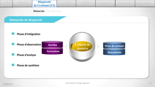 13
2.Découvrir
ASTEELFLASH
1.Cadre du
stage
Diagnostic
de l’existant (1/2)
4.Du VSM
actuel au VSM futur
6.Conception 7.Mise en place 8.Auto-Evaluation
5. Résultats
théoriques
Démarche | Flux physique
Démarche de diagnostic
29/06/2016
Phase d’intégration
Phase d’observation
Phase d’analyse
Phase de synthèse
Collecte de
données
Gemba
Formation
Prise de contact
Documents
Soutenance de Stage Ingénieur
 