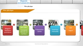 14
2.Découvrir
ASTEELFLASH
1.Cadre du
stage
Diagnostic
de l’existant (2/2)
4.Du VSM
actuel au VSM futur
6.Conception 7.Mise en place 8.Auto-Evaluation
5. Résultats
théoriques
Démarche | Flux physique
29/06/2016
Flux physique
Magasin
Matières
premières
ZAP CMS :
Composé
Monté en
Surface
Préparation
cartes
Insertion
manuelle
ZAP
Vague T
Soutenance de Stage Ingénieur
 