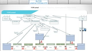 29/06/2016 17
2.Découvrir
ASTEELFLASH
1.Cadre du
stage
3.Diagnostic
de l’existant
Du VSM
actuel au VSM futur (1/5)
6.Conception 7.Mise en place 8.Auto-Evaluation
5. Résultats
théoriques
VSM actuel | Problèmes | Objectives | Solution proposée | Plan d’actions
VSM actuel
Quel produit choisir ?
CMS Egrappage Préparation
cartes
Vague Test Intégration Pourcentage
Produit1 1 2 3 45%
Produit2 1 2 3 4 5 6 30%
Produit3 1 2 3 -
Produit4 1 3 2 4 5 6 -
 