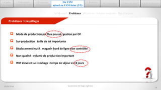 29/06/2016
18
2.Découvrir
ASTEELFLASH
1.Cadre
du stage
3.Diagnostic
de l’existant
6.Conception 7.Mise en place 8.Auto-Evaluation
5. Résultats
théoriques
VSM actuel | Problèmes | Objectives | Solution proposée | Plan d’actions
Problèmes / Gaspillages
Mode de production par flux poussé: gestion par OF
Sur-production : taille de lot importante
Déplacement inutil : magasin bord de ligne non contrôlée
Non-qualité : volume de production important
WIP élevé et sur-stockage : temps de séjour est 8 jours
Du VSM
actuel au VSM futur (2/5)
Soutenance de Stage Ingénieur
 