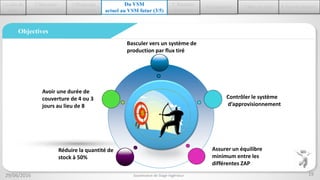 2.Découvrir
ASTEELFLASH
1.Cadre du
stage
3.Diagnostic
de l’existant
6.Conception 7.Mise en place 8.Auto-Evaluation
5. Résultats
théoriques
29/06/2016 19
Basculer vers un système de
production par flux tiré
Avoir une durée de
couverture de 4 ou 3
jours au lieu de 8
Assurer un équilibre
minimum entre les
différentes ZAP
Contrôler le système
d’approvisionnement
Objectifs
du projet
Réduire la quantité de
stock à 50%
Objectives
Du VSM
actuel au VSM futur (3/5)
Soutenance de Stage Ingénieur
 
