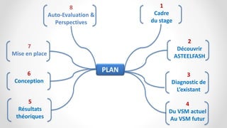 1
Cadre
du stage
PLAN
2
Découvrir
ASTEELFASH
3
Diagnostic de
L’existant
4
Du VSM actuel
Au VSM futur
6
Conception
7
Mise en place
8
Auto-Evaluation &
Perspectives
5
Résultats
théoriques
 
