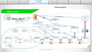 29/06/2016
20
2.Découvrir
ASTEELFLASH
1.Cadre du
stage
3.Diagnostic
de l’existant
6.Conception 7.Mise en place 8.Auto-Evaluation
5. Résultats
théoriques
VSM actuel | Problèmes | Objectives | Solution proposée | Plan d’actions
Solution proposée
Kanban, Milk Run
Du VSM
actuel au VSM futur (4/5)
Soutenance de Stage Ingénieur
 
