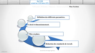 21
2.Découvrir
ASTEELFLASH
1.Cadre du
stage
3.Diagnostic
de l’existant
6.Conception 7.Mise en place 8.Auto-Evaluation
5. Résultats
théoriques
VSM actuel | Problèmes | Objectives | Solution proposée | Plan d’actions
Du VSM
actuel au VSM futur (5/5)
29/06/2016
Définition des différents paramètres.
Calcul et dimensionnement.
Mise en place.
Rédaction des standards de travail.
Soutenance de Stage Ingénieur
 