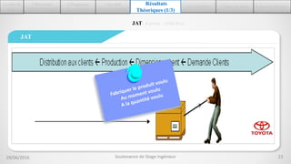 2.Découvrir
ASTEELFLASH
1.Cadre du
stage
3.Diagnostic
de l’existant
4.Du VSM
actuel au VSM futur
6.Conception 7.Mise en place 8.Auto-Evaluation
Résultats
Théoriques (1/3)
JAT| Kanban | Milk-Run
JAT
29/06/2016 23Soutenance de Stage Ingénieur
 