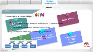 2.Découvrir
ASTEELFLASH
1.Cadre du
stage
3.Diagnostic
de l’existant
4.Du VSM
actuel au VSM futur
6.Conception 7.Mise en place 8.Auto-Evaluation
Résultats
Théoriques (2/3)
JAT| Kanban | Milk-Run
Kanban
Quelles sont les différentes formes de Kanban?Comment gérer le Kanban ? Règles ?
Le poste amont produit la quantité conformément à l’étiquette kanban.
Aucune pièce n’est produite ou déplacé sans kanban.
Aucune pièce défectueuse n’est envoyée en poste aval.
29/06/2016 24
 