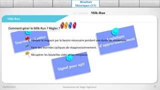 2.Découvrir
ASTEELFLASH
1.Cadre du
stage
3.Diagnostic
de l’existant
4.Du VSM
actuel au VSM futur
6.Conception 7.Mise en place 8.Auto-Evaluation
Résultats
Théoriques (3/3)
JAT| Kanban | Milk-Run
Milk-Run
Comment gérer le Milk-Run ? Règles ?
Remplir le magasin par le besoin nécessaire pendant une durée de couverture.
Faire des tournées cycliques de réapprovisionnement.
Récupérer les bouteilles vides et les remplacer.
29/06/2016 25Soutenance de Stage Ingénieur
 