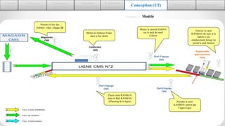 2.Découvrir
ASTEELFLASH
1.Cadre du
stage
3.Diagnostic
de l’existant
4.Du VSM
actuel au VSM futur Conception (2/2) 7.Mise en place 8.Auto-Evaluation
5. Résultats
Théoriques
Paramètres| Modèle
Enlever la carte
KANBAN du rack et la
mettre à son
emplacement lorsqu’on
prend le rack destiné
Mettre la carte KANBAN
sur le rack du seuil
d’alerte
Prendre la carte
KANBAN enlevé par
l’appro ligne
Placer carte KANBAN
dans le Rail KANBAN
(Planning de la ligne)
Mettre les bobines Vides
dans le bac dédié
Conducteur
CMS
Chef d’équipe
CMS
Responsable
approvisionne-
ment
Chef d’équipe
CMS Chef d’équipe
CMS
Prendre le bac des
bobines vides chaque 2h
Magasinier
CMS
 