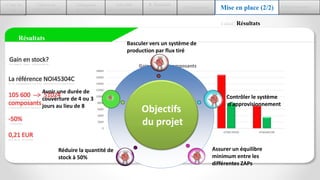 2.Découvrir
ASTEELFLASH
1.Cadre du
stage
3.Diagnostic
de l’existant
4.Du VSM
actuel au VSM futur
6.Conception Mise en place (2/2) 8.Auto-Evaluation
5. Résultats
Théoriques
Calcul| Résultats
Gain en stock?
Résultats
0
2000
4000
6000
8000
10000
12000
14000
16000
18000
ATSCA00220 ATSRC02480 ATSRC08980 ATSRC10560 ATSKA00190
Gain en stock composants
avant après kanban
La référence NOI45304C
105 600 --> 51024
composants
-50%
0,21 EUR
Basculer vers un système de
production par flux tiré
Avoir une durée de
couverture de 4 ou 3
jours au lieu de 8
Assurer un équilibre
minimum entre les
différentes ZAPs
Contrôler le système
d’approvisionnement
Réduire la quantité de
stock à 50%
Objectifs
du projet
 