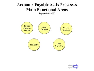 1
Accounts Payable As-Is Processes
Main Functional Areas
September, 2002
Invoice
Payment
Process
Invoice
Payment
Process
Stop
Payment
Stop
Payment
Vendor
Relations
Vendor
Relations
Pre-AuditPre-Audit
1099
Reporting
1099
Reporting
 