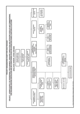 *DynacPersonnelstatedinTanjungLangsat,JohorFactory
MECHANICALSECTION
ELECTRICAL&
INSTRUMENTATION
SECTION
AUTOCADDEPARTMENT
E&I
SUPERVISOR&
INSTALLERS
E&I
SUPERVISOR&
INSTALLERS
LOGISTIC
ROSHAIZADJOHAR*/
NAZATOL
TESTING&
COMMISSIONING
TEAM
SAFETYOFFICER
ASRI*/ABDUL
RAHMAN*/SALIHIN*
SAFETYOFFICER
ASRI*/ABDUL
RAHMAN*/SALIHIN*
SUPERVISOR&
DUCTWORKERS
MECH
SUPERVISOR&
PIPINGWORKERS
CONSTRUCTION
SUPERINTENDENT/SITE
ENGINEER
YEOH/FAIZAL/YAZID
PROJECTENGINEER
YEOHKS
QACOORDINATOR
NGYW
QCENGINEER
DINI*/HIDAYAH*
DOCUMENT
CONTROLLER
KAMIL
PROCUREMENT/CONTRACT
NORAZALINAZAINAL
DESIGN&ENGINEERING
ENGINEERINGMANAGER
GOHCHIOUTENG
PROCUREMENT
EXECUTIVES
NATALIETHAM
MATERIALCONTROL
COORDINATOR
AZLIN
PROJECTCONTROLMANAGER
SUZIAHAB.HAFIZ
PROJECTMANAGER
HINGFOOKHAN
PROJECTDIRECTOR
IrWOOKWONGLEONG
EPCCHVACVENDOR:DYNACSDNBHD
PROJECT:A2296810SUPPLYOFENGINEERING,PROCUREMENT,ONSHOREFABRICATIONANDOFFSHOREHOOK-UPANDCOMMISSIONING
FORFIELDWIDEHEATINGVENTILATIONANDAIRCONDITIONING(HVAC)REJUVENATIONPHASE2GUNTONGAPLATFORM
PROJECTORGANISATIONCHARTFORHVACPACKAGE
 