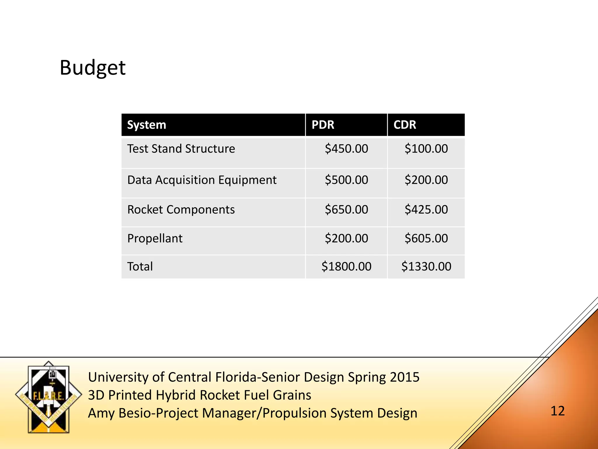 University of Central Florida-Senior Design Spring 2015
3D Printed Hybrid Rocket Fuel Grains
Amy Besio-Project Manager/Propulsion System Design 12
System PDR CDR
Test Stand Structure $450.00 $100.00
Data Acquisition Equipment $500.00 $200.00
Rocket Components $650.00 $425.00
Propellant $200.00 $605.00
Total $1800.00 $1330.00
Budget
 
