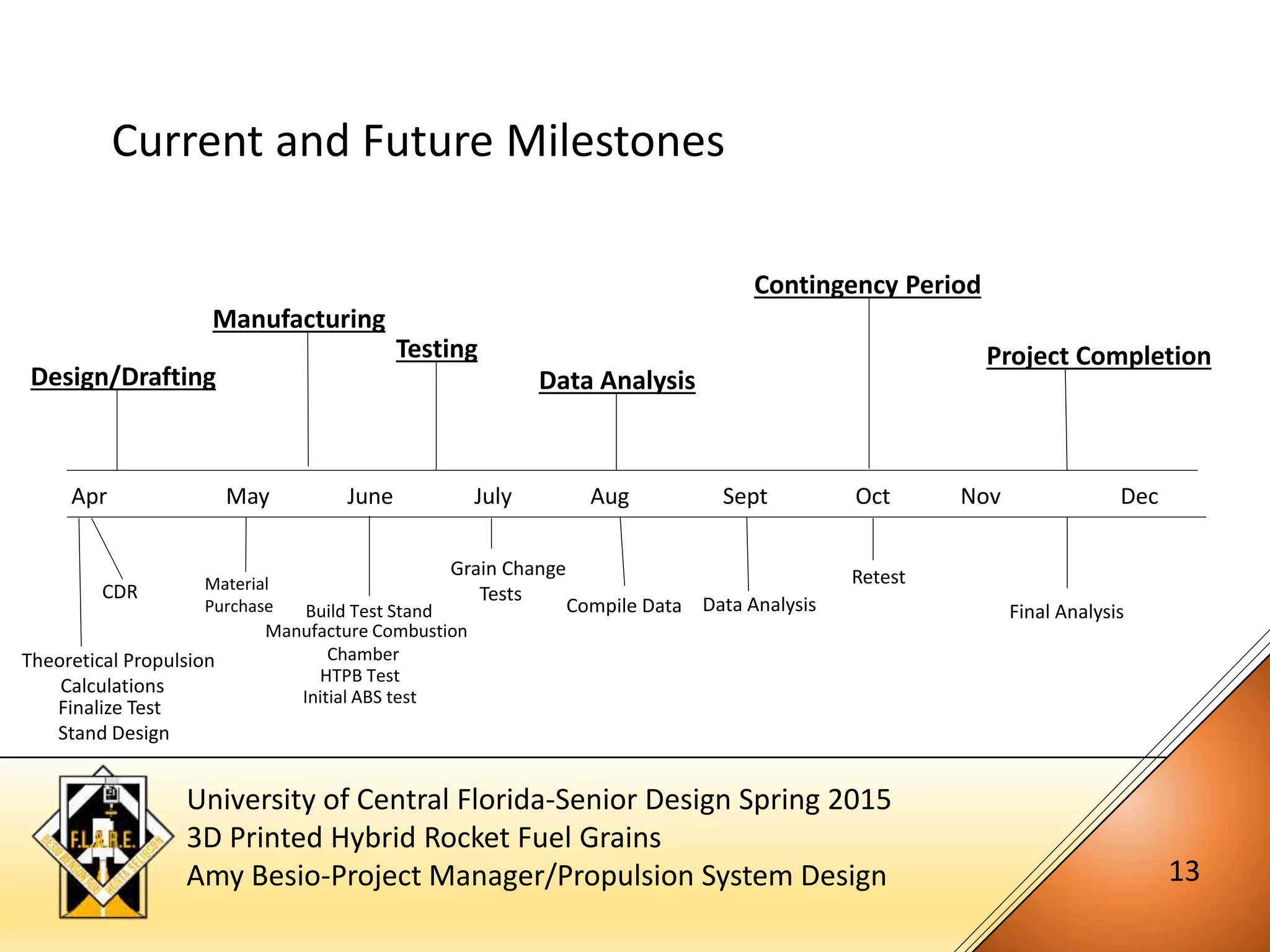 University of Central Florida-Senior Design Spring 2015
3D Printed Hybrid Rocket Fuel Grains
Amy Besio-Project Manager/Propulsion System Design 13
Current and Future Milestones
Apr May June July Aug Sept Oct Nov Dec
Design/Drafting
Manufacturing
Testing
Data Analysis
Contingency Period
Project Completion
Theoretical Propulsion
Calculations
Finalize Test
Stand Design
CDR Material
Purchase Build Test Stand
Manufacture Combustion
Chamber
HTPB Test
Initial ABS test
Grain Change
Tests
Compile Data Data Analysis
Retest
Final Analysis
 
