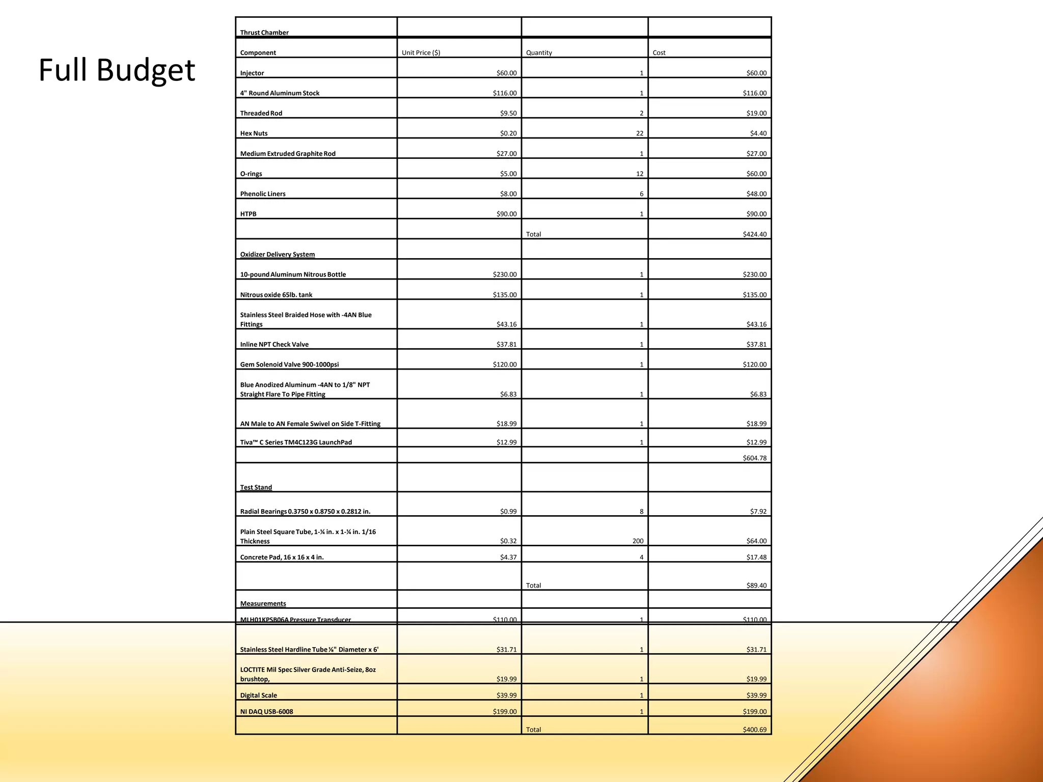 Thrust Chamber
Component Unit Price ($) Quantity Cost
Injector $60.00 1 $60.00
4" Round Aluminum Stock $116.00 1 $116.00
ThreadedRod $9.50 2 $19.00
Hex Nuts $0.20 22 $4.40
Medium Extruded GraphiteRod $27.00 1 $27.00
O-rings $5.00 12 $60.00
Phenolic Liners $8.00 6 $48.00
HTPB $90.00 1 $90.00
Total $424.40
Oxidizer Delivery System
10-poundAluminum NitrousBottle $230.00 1 $230.00
Nitrousoxide 65lb. tank $135.00 1 $135.00
Stainless Steel Braided Hose with -4AN Blue
Fittings $43.16 1 $43.16
Inline NPT Check Valve $37.81 1 $37.81
Gem Solenoid Valve 900-1000psi $120.00 1 $120.00
Blue Anodized Aluminum -4AN to 1/8" NPT
Straight Flare To Pipe Fitting $6.83 1 $6.83
AN Male to AN Female Swivel on Side T-Fitting $18.99 1 $18.99
Tiva™ C Series TM4C123G LaunchPad $12.99 1 $12.99
$604.78
Test Stand
Radial Bearings0.3750 x 0.8750 x 0.2812 in. $0.99 8 $7.92
Plain Steel SquareTube,1-¼ in. x 1-¼ in. 1/16
Thickness $0.32 200 $64.00
Concrete Pad, 16 x 16 x 4 in. $4.37 4 $17.48
Total $89.40
Measurements
MLH01KPSB06APressure Transducer $110.00 1 $110.00
Stainless Steel Hardline Tube⅛" Diameter x 6' $31.71 1 $31.71
LOCTITE Mil Spec Silver Grade Anti-Seize, 8oz
brushtop, $19.99 1 $19.99
Digital Scale $39.99 1 $39.99
NI DAQ USB-6008 $199.00 1 $199.00
Total $400.69
Full Budget
 