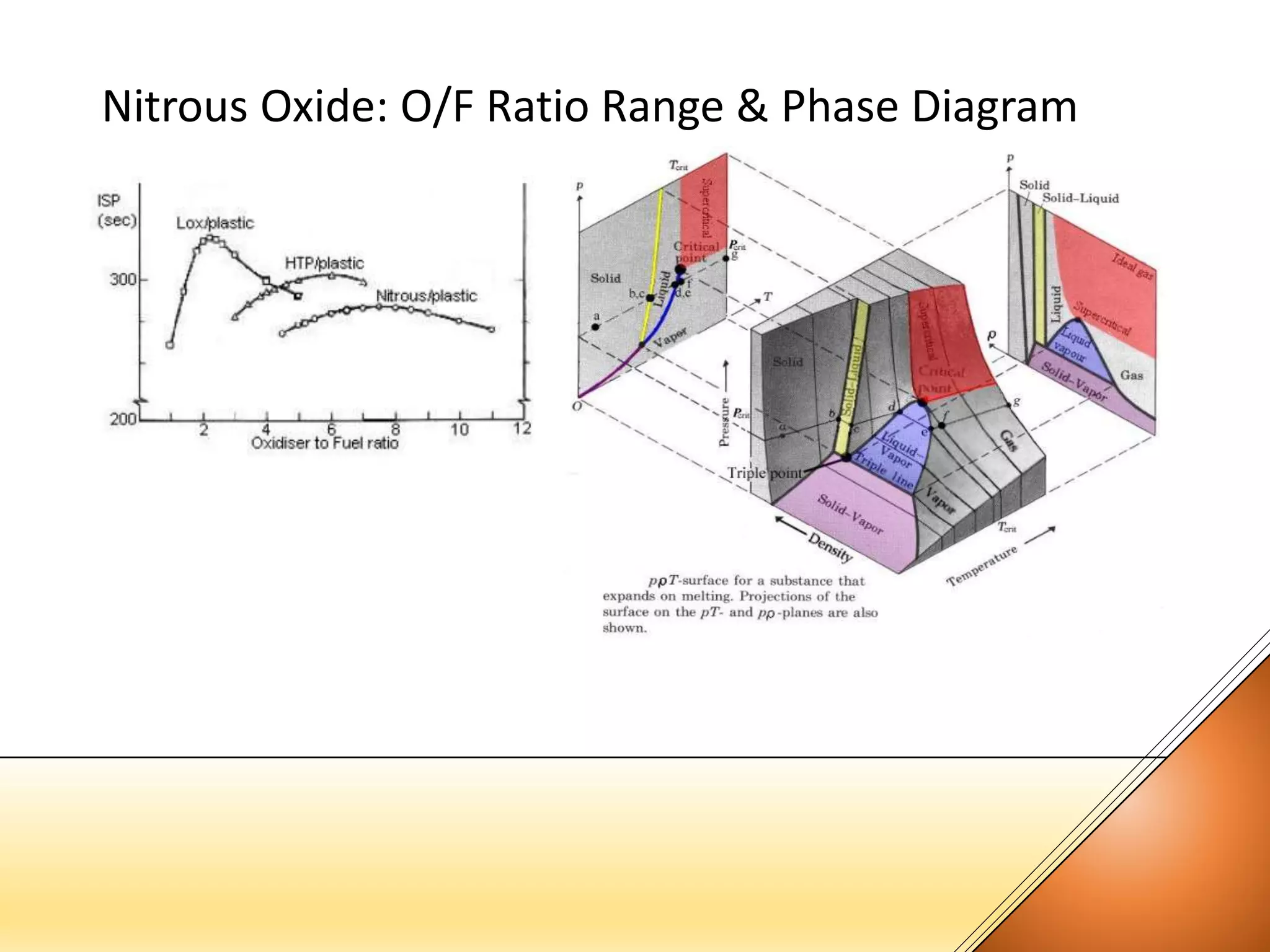 Nitrous Oxide: O/F Ratio Range & Phase Diagram
 