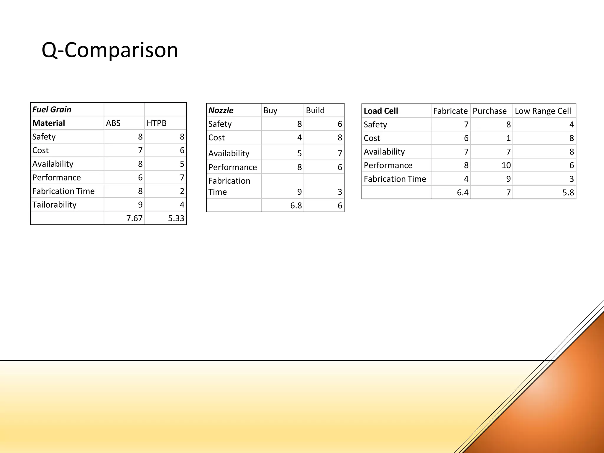 Q-Comparison
Fuel Grain
Material ABS HTPB
Safety 8 8
Cost 7 6
Availability 8 5
Performance 6 7
Fabrication Time 8 2
Tailorability 9 4
7.67 5.33
Nozzle Buy Build
Safety 8 6
Cost 4 8
Availability 5 7
Performance 8 6
Fabrication
Time 9 3
6.8 6
Load Cell Fabricate Purchase Low Range Cell
Safety 7 8 4
Cost 6 1 8
Availability 7 7 8
Performance 8 10 6
Fabrication Time 4 9 3
6.4 7 5.8
 