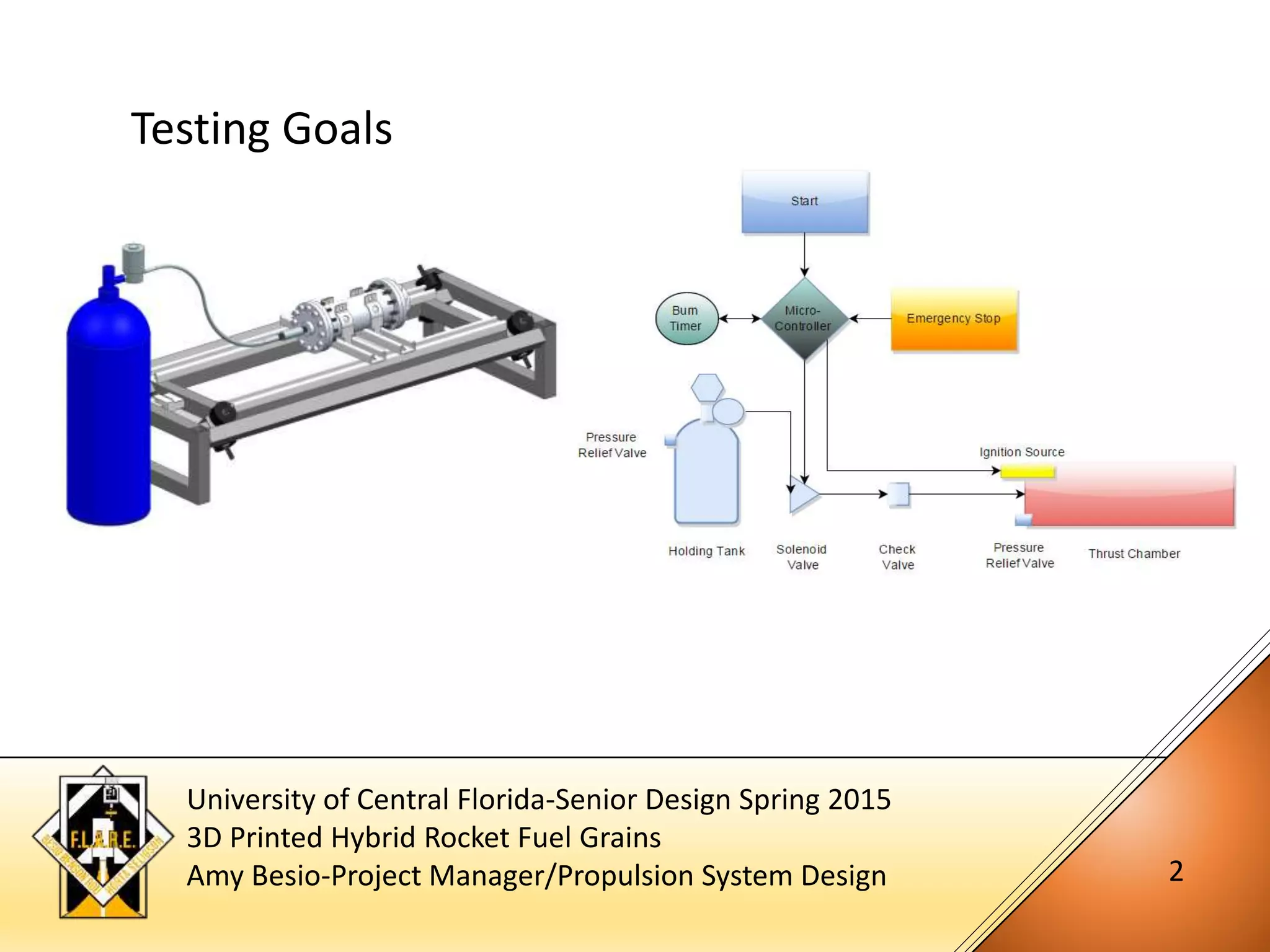 University of Central Florida-Senior Design Spring 2015
3D Printed Hybrid Rocket Fuel Grains
Amy Besio-Project Manager/Propulsion System Design 2
Testing Goals
 