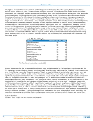 14
O c t o b e r 2 0 1 5
Copyright ® 2015 Ipreo Holdings LLC. All rights reserved. Articles are published without any responsibility for any loss resulting from any
action or decision by any person as a result of any information contained herein.
Among these investors that most frequently file confidential positions, the majority of investors typically hold confidential status
for most of their positions for just 1-2 quarters, thereby gaining the first mover advantage without the market reacting and thereby
impeding the firm’s investment strategy. Most investors, notably the hedge funds including Magnetar, Alyeska, and Citadel, will request
shorter (one-quarter) confidential treatment more frequently than for longer periods. Some investors will make multiple requests
for confidential treatment for different securities that span equally for one, two, or even three quarters, largely depending on the
investor’s specific investment program. Very few investors frequently make requests for confidential treatment lasting one year or
longer, and will only do so for 1-2 securities at a time. Norges is an exception here; in 2015, expiration of Norges’ confidential positions
indicated that every confidential investment revealed in 2015 had remained confidential for one year. Bulldog is another exception;
as stated previously, the firm maintains confidential status almost every quarter. In the four 13F amendments released in 2015 that
released confidential positions, 68 positions expired after one year of confidential treatment and 200 companies expired after two
years of confidential treatment. The table below lists the average number of days that several frequent and high-profile investors
maintain confidential treatment based on confidential positions that expired in 2015, as well as the maximum number of days these
same investors have ever held confidential status for any of its positions. Many of these investors have an average confidential filing
period between 90 and 180 days (1-2 quarters), but several investors (like the ones described above) tend to hold confidential status
for a longer period.
Length of Confidential Filing Status
Firm Name Average # of days Max. # of days
Magnetar Financial LLC 163 365
UBS Oconnonr LLC 211 365
Pine River Capital Management LP 181 409
Oxford Asset Management 119 272
Alyeska Investment Group LP 163 365
Norges Bank 365 365
Citadel Advisors LLC 144 274
Leonard Green Partners LP 237 375
HBK Investments LP 318 410
Berkley W R Corp 139 274
Bulldog Investors LLC 637 724
		 *As of confidential positions that expired in 2015
Many of the investors that that are approved for confidential filings are highly regarded on The Street (which contributes to why the
SEC grants them confidential status). As such, other investors will likely take note of any holdings that show up in these firm’s portfolios
once the confidential treatment of the positions expires. This will particularly hold true for positions that expire after one (even two)
quarters, when investors will likely react to positions that confidential filers have taken in the prior quarter(s) (though this will not
significantly impact confidential positions that have been held for a longer period, as the investor is less likely to keep the same position
after such as long time horizon). Because of this, it may be a good idea for IR departments to have an understanding of who these
investors with confidential status are, especially if it’s clear that the investor has done significant work on the company already. If other
investors (be they mutual/pension fund managers, or hedge funds and activists) were to see an issuer’s stock appear in a portfolio
with historical confidential status, this will likely impact how the buy side will treat the stock going forward. Additionally, it’s a good
practice for IR departments to keep track of the relationships between the confidential filers they speak to and the sell-side analysts
and corporate access teams, as it may be possible to see the results of the investor’s entry in large trading movements conducted by
the brokers that are servicing them. As always, staying in close touch with any market surveillance teams will help IR departments keep
ahead of confidential filers; even if a position is confidential, the shares are still held in the same custodian bankers and brokers, and
surveillance teams such as Ipreo’s Global Markets Intelligence can monitor those purchases or sales in the same way as other filers.
Authors: David Shi
David is a Senior Analyst with the Corporate Analytics team
 
