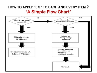 HOW TO APPLY ‘5 S ’ TO EACH AND EVERY ITEM ?
‘A Simple Flow Chart’
 
