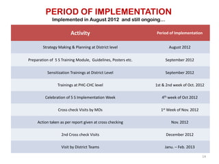 14
PERIOD OF IMPLEMENTATION
Implemented in August 2012 and still ongoing…
Activity Period of Implementation
Strategy Making & Planning at District level August 2012
Preparation of 5 S Training Module, Guidelines, Posters etc. September 2012
Sensitization Trainings at District Level September 2012
Trainings at PHC-CHC level 1st & 2nd week of Oct. 2012
Celebration of 5 S Implementation Week 4th week of Oct 2012
Cross check Visits by MOs 1st Week of Nov. 2012
Action taken as per report given at cross checking Nov. 2012
2nd Cross check Visits December 2012
Visit by District Teams Janu. – Feb. 2013
 