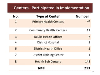 Centers Participated in Implementation
No. Type of Center Number
1 Primary Health Centers 43
2 Community Health Centers 11
3 Taluka Health Offices 7
4 District Hospital 1
6 District Health Office 1
7 District Training Center 1
8 Health Sub Centers 148
Total 213
16
 