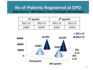 201
1-12
201
2-13
0
20000
40000
60000
3rd quarter
4th quarter
23865
25957
42,595 43,976
2011-12
2012-13
3rd quarter 4th quarter
2011-12 2012-13 2011-12 2012-13
23865 42595 25957 43976
No of Patients Registered at OPD
(Data Source – MIS Report, Dist. Panchayat, Ahmedabad)
48
 