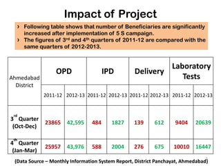 Impact of Project
Ahmedabad
District
OPD IPD Delivery
Laboratory
Tests
2011-12 2012-13 2011-12 2012-13 2011-12 2012-13 2011-12 2012-13
3
rd
Quarter
(Oct-Dec)
23865 42,595 484 1827 139 612 9404 20639
4
th
Quarter
(Jan-Mar)
25957 43,976 588 2004 276 675 10010 16447
› Following table shows that number of Beneficiaries are significantly
increased after implementation of 5 S campaign.
› The figures of 3rd and 4th quarters of 2011-12 are compared with the
same quarters of 2012-2013.
5
(Data Source – Monthly Information System Report, District Panchayat, Ahmedabad)
 