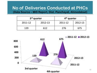 3rd quarter 4th quarter
2011-12 2012-13 2011-12 2012-13
139 612 276 675
2011-12
2012-13
0
200
400
600
800
3rd quarter
4th quarter
139 276
612 675
2011-12 2012-13
50
No of Deliveries Conducted at PHCs
(Data Source – MIS Report, Dist. Panchayat, Ahmedabad)
 