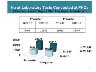3rd quarter 4th quarter
2011-12 2012-13 2011-12 2012-13
9404 20639 10010 16447
2011-12
2012-13
0
10000
20000
30000
3rd quarter
4th quarter
9404
10010
20639
16447
2011-12
2012-13
51
No of Laboratory Tests Conducted at PHCs
(Data Source – MIS Report, Dist. Panchayat, Ahmedabad)
 