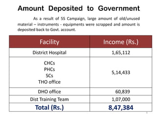 Amount Deposited to Government
As a result of 5S Campaign, large amount of old/unused
material – instruments - equipments were scrapped and amount is
deposited back to Govt. account.
6
Facility Income (Rs.)
District Hospital 1,65,112
CHCs
PHCs
SCs
THO office
5,14,433
DHO office 60,839
Dist Training Team 1,07,000
Total (Rs.) 8,47,384
 