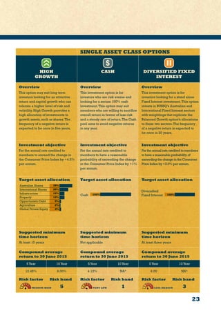 23
SINGLE ASSET CLASS OPTIONS
HIGH
GROWTH
CASH DIVERSIFIED FIXED
INTEREST
Overview
This option may suit long term
investors looking for an attractive
return and capital growth who can
tolerate a higher level of risk and
volatility. High Growth provides a
high allocation of investments to
growth assets, such as shares.The
frequency of a negative return is
expected to be once in five years.
Overview
This investment option is for
investors who are risk averse and
looking for a secure 100% cash
investment.This option may suit
members who are willing to sacrifice
overall return in favour of less risk
and a steady rate of return.The Cash
pool aims to avoid negative returns
in any year.
Overview
This investment option is for
investors looking for a stand alone
Fixed Interest investment.This option
invests in BUSSQ’s Australian and
International Fixed Interest sectors
with weightings that replicate the
Balanced Growth option’s allocations
to these two sectors.The frequency
of a negative return is expected to
be once in 20 years.
Investment objective
For the annual rate credited to
members to exceed the change in
the Consumer Price Index by +4.5%
per annum.
Investment objective
For the annual rate credited to
members to have a reasonable
probability of exceeding the change
in the Consumer Price Index by +1%
per annum.
Investment objective
For the annual rate credited to members
to have a reasonable probability of
exceeding the change in the Consumer
Price Index by +2.0% per annum.
Target asset allocation Target asset allocation Target asset allocation
Suggested minimum
time horizon
At least 10 years
Suggested minimum
time horizon
Not applicable
Suggested minimum
time horizon
At least three years
Compound average
return to 30 June 2015
Compound average
return to 30 June 2015
Compound average
return to 30 June 2015
5Year 10Year 5Year 10Year 5Year 10Year
12.45% 9.00% 4.12% NA^ 6.00 NA^
Risk factor Risk band
5
Risk factor Risk band
1
Risk factor Risk band
3
39%
26%
12%
12%
5%
2%
4%
Australian Shares
International Shares
Infrastructure
Property
Opportunistic Debt
Agriculture
Global Private Equity
 