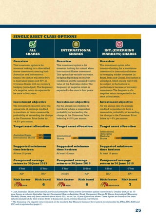25
SINGLE ASSET CLASS OPTIONS
ALL
SHARES
INTERNATIONAL
SHARES
INT.(EMERGING
MARKETS) SHARES
Overview
This investment option is for
investors looking for a diversified
shares investment covering both
Australian and International
Shares.The option will invest 50%
in Australian shares and 50% in
Overseas Shares with no currency
hedging (unhedged).The frequency
of a negative return is expected to
be once in four years.
Overview
This investment option is for
investors looking for a stand alone
International Shares investment.
This option has variable currency
hedging depending on market
conditions and the assessed relative
value of the Australian dollar.The
frequency of negative return is
expected to be once in four years.
Overview
This investment option is for
investors looking for a standalone
investment in international shares
in emerging market countries (ie.
Brazil, India and China).This option is
unhedged, which means that it will
be subject to fluctuations in
performance because of currency
movements.The frequency of a
negative return is expected to be
once in four years.
Investment objective
The investment objective is for the
annual rate of earnings credited
to members to have a reasonable
probability of exceeding the change
in the Consumer Price Index by
+4.5% per annum.
Investment objective
For the annual rate credited to
members to have a reasonable
probability of exceeding the
change in the Consumer Price
Index by +4.5% per annum.
Investment objective
For the annual rate of earnings
credited to members to have a
reasonable probability of exceeding
the change in the Consumer Price
Index by +5% per annum.
Target asset allocation Target asset allocation Target asset allocation
Suggested minimum
time horizon
At least 10 years
Suggested minimum
time horizon
At least 10 years
Suggested minimum
time horizon
At least 10 years
Compound average
return to 30 June 2015
Compound average
return to 30 June 2015
Compound average
return to 30 June 2015
5Year 10Year 5Year 10Year 5Year 10Year
NA^ NA^ 16.52% NA^ NA^ NA^
Risk factor Risk band
6
Risk factor Risk band
6
Risk factor Risk band
7
^ Cash,Australian Shares,International Shares and Diversified Fixed Interest investment options commenced 1 October 2006,so no 10-
year figures are shown.Australian (Larger Companies) Shares,Australian (Small Companies) Shares,All Shares,International (Emerging
Markets) Shares have only been available since March 2011 so no 5 or 10-year figures are shown.These figures are based on the latest
returns available at the time of print.Refer to bussq.com.au for previous financial year returns.
* The frequency of a negative return is based on the standard Risk Measure Guidance for trustee’s recommended by APRA,ASIC,ASFA and
FSC and is explained on page 21.
 
