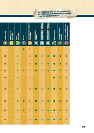 27
DEFENSIVE
BALANCED
GROWTH
HIGH
GROWTH
CASH
DIVERSIFIEDFIXED
INTEREST
AUSTRALIAN
SHARES
AUSTRALIAN(LARGE
COMPANIES)SHARES
AUSTRALIAN(SMALL
COMPANIES)SHARES
ALLSHARES
INTERNATIONAL
SHARES
INTER.(EMERGING
MARKETS)SHARES
INVESTING IN A WIDE RANGE OF
INVESTMENT OPTIONS MAY HELP
YOU TO REDUCE RISK.
 