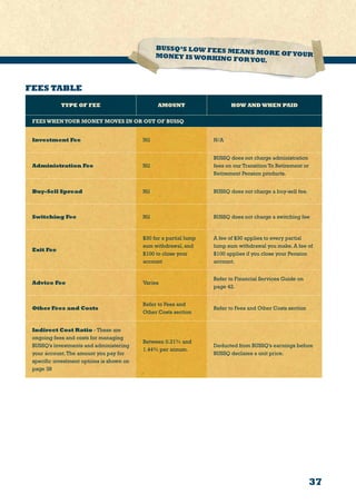 37
FEES TABLE
TYPE OF FEE AMOUNT HOW AND WHEN PAID
FEESWHENYOUR MONEY MOVES IN OR OUT OF BUSSQ
Investment Fee Nil N/A
Administration Fee Nil
BUSSQ does not charge administration
fees on our Transition To Retirement or
Retirement Pension products.
Buy-Sell Spread Nil BUSSQ does not charge a buy-sell fee.
Switching Fee Nil BUSSQ does not charge a switching fee
Exit Fee
$30 for a partial lump
sum withdrawal, and
$100 to close your
account
A fee of $30 applies to every partial
lump sum withdrawal you make. A fee of
$100 applies if you close your Pension
account.
Advice Fee Varies
Refer to Financial Services Guide on
page 42.
Other Fees and Costs
Refer to Fees and
Other Costs section
Refer to Fees and Other Costs section
Indirect Cost Ratio - These are
ongoing fees and costs for managing
BUSSQ’s investments and administering
your account.The amount you pay for
specific investment options is shown on
page 38
Between 0.21% and
1.44% per annum.
Deducted from BUSSQ’s earnings before
BUSSQ declares a unit price.
BUSSQ’S LOW FEES MEANS MORE OFYOURMONEY IS WORKING FORYOU.
 