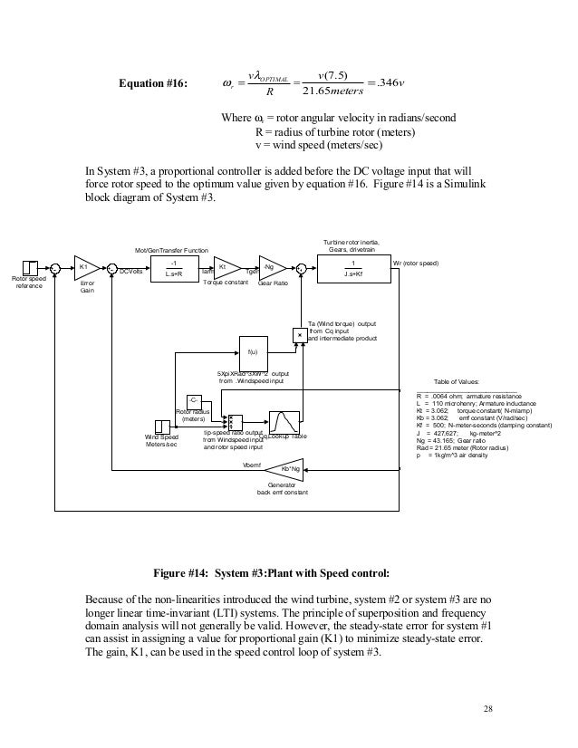Renewable Energy MSc doctoral thesis on wind turbines