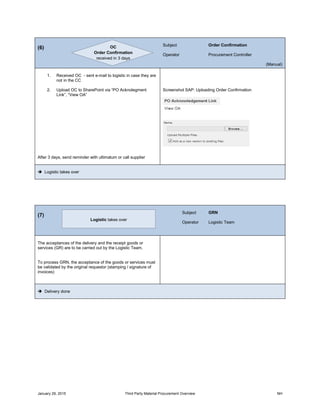 January 29, 2015 Third Party Material Procurement Overview NH
(6)
Subject
Operator
Order Confirmation
Procurement Controller
(Manual)
1. Received OC - sent e-mail to logistic in case they are
not in the CC
2. Upload OC to SharePoint via “PO Acknolegment
Link”, “View OA”
After 3 days, send reminder with ultimatum or call supplier
Screenshot SAP: Uploading Order Confirmation
 Logistic takes over
(7)
Subject
Operator
GRN
Logistic Team
The acceptances of the delivery and the receipt goods or
services (GR) are to be carried out by the Logistic Team.
To process GRN, the acceptance of the goods or services must
be validated by the original requestor (stamping / signature of
invoices)
 Delivery done
OC
Order Confirmation
received in 3 days
Logistic takes over
 