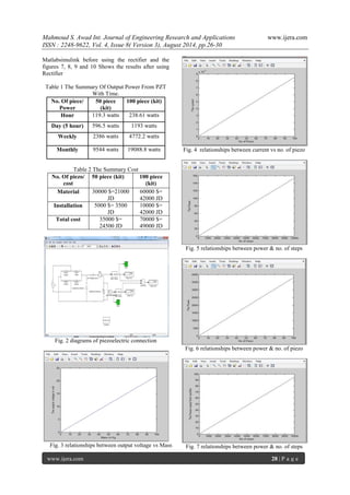 Mahmoud S. Awad Int. Journal of Engineering Research and Applications www.ijera.com 
ISSN : 2248-9622, Vol. 4, Issue 8( Version 3), August 2014, pp.26-30 
www.ijera.com 28 | P a g e 
Matlabsimulink before using the rectifier and the figures 7, 8, 9 and 10 Shows the results after using Rectifier Table 1 The Summary Of Output Power From PZT With Time. No. Of piece/ Power 50 piece (kit) 100 piece (kit) Hour 119.3 watts 238.61 watts Day (5 hour) 596.5 watts 1193 watts Weekly 2386 watts 4772.2 watts 
Monthly 
9544 watts 
19088.8 watts 
Table 2 The Summary Cost No. Of piezo/ cost 50 piece (kit) 100 piece (kit) Material 30000 $=21000 JD 60000 $= 42000 JD Installation 5000 $= 3500 JD 10000 $= 42000 JD Total cost 35000 $= 24500 JD 70000 $= 49000 JD 
Fig. 2 diagrams of piezoelectric connection 
Fig. 3 relationships between output voltage vs Mass 
Fig. 4 relationships between current vs no. of piezo 
Fig. 5 relationships between power & no. of steps 
Fig. 6 relationships between power & no. of piezo 
Fig. 7 relationships between power & no. of steps  