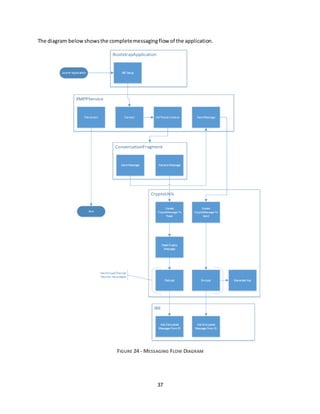37
The diagram belowshowsthe completemessagingflow of the application.
FIGURE 24 - MESSAGING FLOW DIAGRAM
 