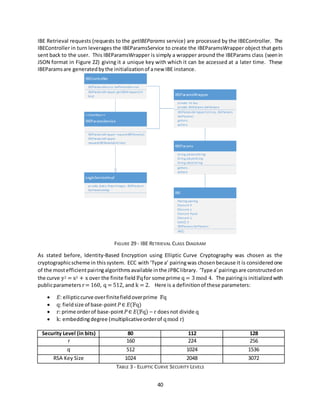40
IBE Retrieval requests (requests to the getIBEParams service) are processed by the IBEController. The
IBEController in turn leverages the IBEParamsService to create the IBEParamsWrapper object that gets
sent back to the user. This IBEParamsWrapper is simply a wrapper around the IBEParams class (seenin
JSON format in Figure 22) giving it a unique key with which it can be accessed at a later time. These
IBEParamsare generatedbythe initializationof anew IBE instance.
FIGURE 29 - IBE RETRIEVAL CLASS DIAGRAM
As stated before, Identity-Based Encryption using Elliptic Curve Cryptography was chosen as the
cryptographicscheme in thissystem. ECC with ‘Type a’ pairingwas chosen because it is consideredone
of the mostefficientpairingalgorithmsavailable inthe JPBClibrary. ‘Type a’ pairingsare constructedon
the curve y2 = x3 + x over the finite field 𝔽qfor some prime q = 3 mod 4. The pairingis initializedwith
publicparameters r= 160, q = 512, and k = 2. Here is a definitionof these parameters:
 𝐸: ellipticcurve overfinitefieldoverprime 𝔽q
 q: fieldsize of base-point 𝑃∈ 𝐸(𝔽q)
 r: prime orderof base-point 𝑃∈ 𝐸(𝔽q) – r doesnot divide q
 k: embeddingdegree (multiplicativeorderof qmod r)
Security Level (in bits) 80 112 128
r 160 224 256
q 512 1024 1536
RSA Key Size 1024 2048 3072
TABLE 3 - ELLIPTIC CURVE SECURITY LEVELS
 