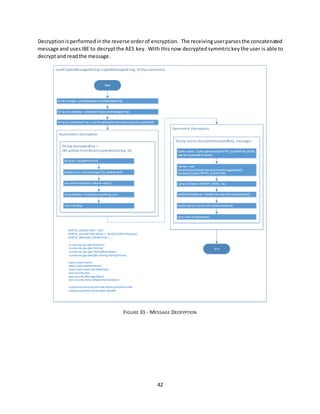 42
Decryption isperformedinthe reverse orderof encryption. The receivinguserparsesthe concatenated
message and usesIBE to decryptthe AES key. With thisnow decrypted symmtrickey the user is able to
decryptand readthe message.
FIGURE 31 - MESSAGE DECRYPTION
 